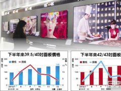 面板厂Q4毛利率 有望超越15％