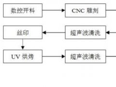可挠式OLED手机面板渗透率激增