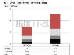 AMOLED面板缺货 VR设备吃紧将持续到2018年