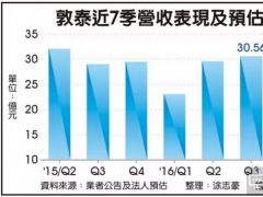 敦泰吞华为、OPPO大单 出货飙升