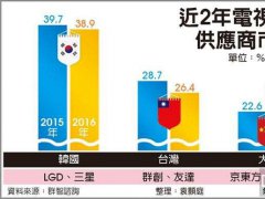 大陆电视面板2016年市占达30%超越台厂