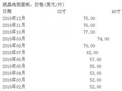 面板行业亏损严重开启涨价潮 彩电企业压力陡增