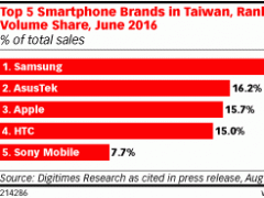 eMarketer：台湾智能手机普及率达73.4% 居全球之首