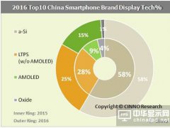 2016年国内手机品牌LTPS面板自给率跃升至39%