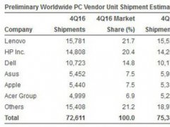 去年第四季度PC出货量下降3.7% 连续五年下滑