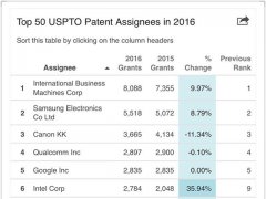 BOE（京东方）位列2016年美国专利授权量全球TOP40
