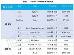 2017年3D玻璃后盖将迎来爆发式增长