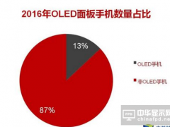 OLED手机占比达13% 2017年看涨飙到25%