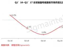 Q1全球液晶电视面板供需比约5.8% 整体供需平衡 65”持续紧缺