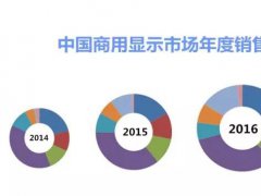 2016商显市场规模直逼400亿 小间距LED涨势喜人