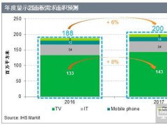 IHS Markit：电视面板面积需求在2017年将增长8%