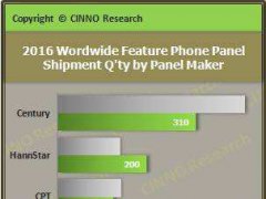 2016年全球功能手机用液晶面板出货量8.4亿片