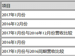友达光电1月合并营收新台币284亿元