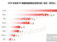 2016年全球4K液晶电视面板出货量增长70%