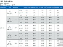 最近面板价格走势：小屏液晶电视面板价格下降