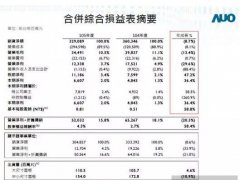 友达2016年净利大增36%达66亿元