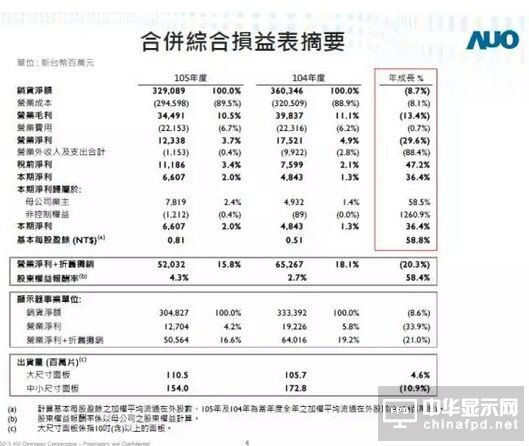 友达2016年净利大增36%达66亿元