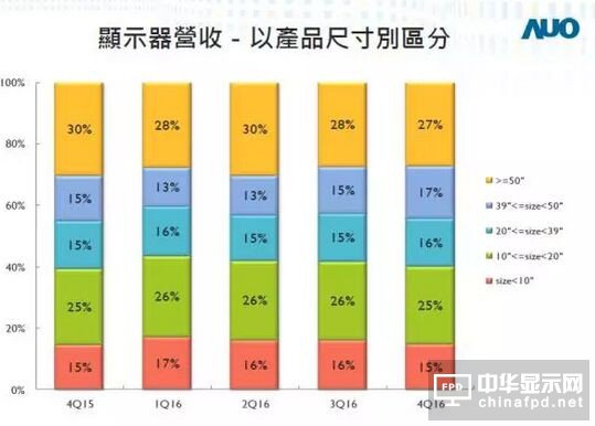 友达2016年净利大增36%达66亿元