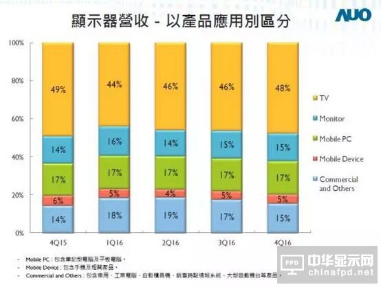 友达2016年净利大增36%达66亿元