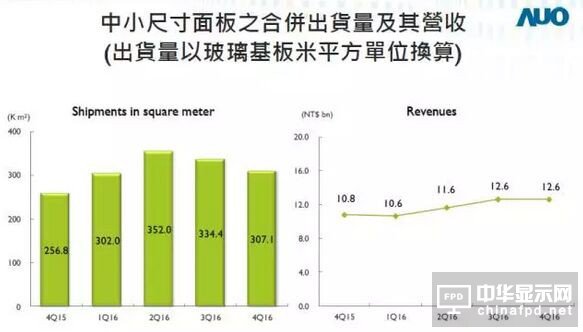 友达2016年净利大增36%达66亿元