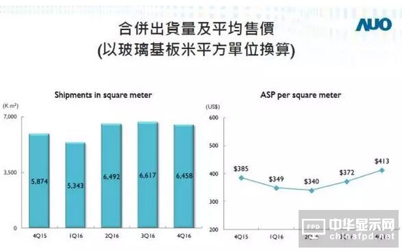友达2016年净利大增36%达66亿元