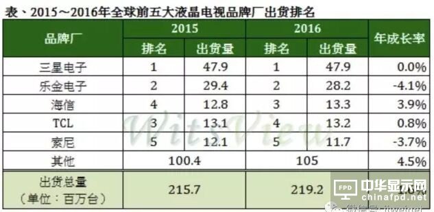 2016 年全球平板出货仅衰退 6.6% 品牌厂出货优于预期