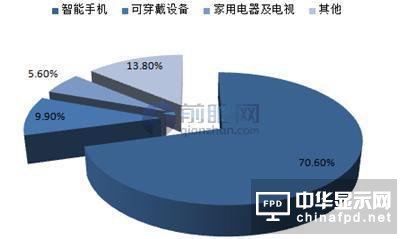 面板厂商掀起建厂潮 OLED产业潜力快速释放