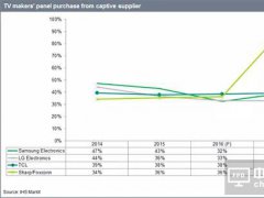 彩电业掀面板内部供应热潮