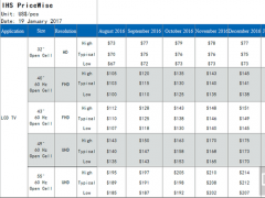 小尺寸价格下跌大尺寸上涨：最新电视面板价格出炉