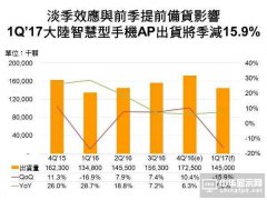 Q1大陆市场智能机AP出货将季减15.9%