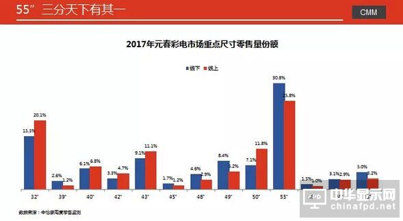 彩电市场2017年开局冷淡 元春市场同比下降9.3%