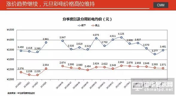 彩电市场2017年开局冷淡 元春市场同比下降9.3%