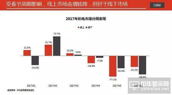 彩电市场2017年开局冷淡 元春市场同比下降9.3%