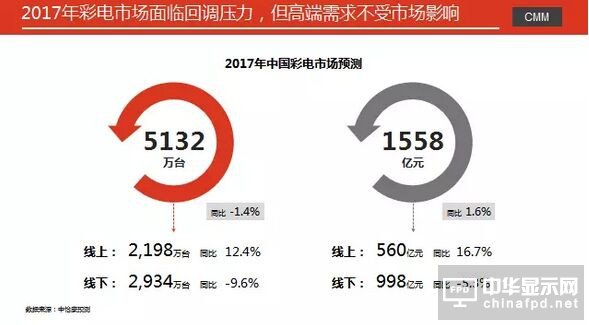 彩电市场2017年开局冷淡 元春市场同比下降9.3%