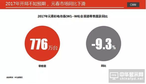 彩电市场2017年开局冷淡 元春市场同比下降9.3%