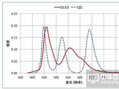 OLED爆蓝光寿命短缺陷 与市场预期落差巨大