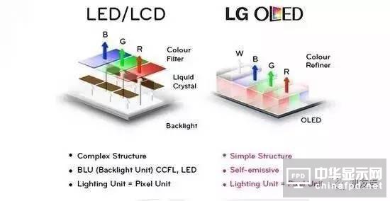 一文看懂LCD屏幕为什么会败给OLED