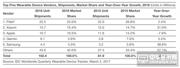 可穿戴设备2016年第四季度出货量