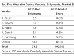 可穿戴设备市场回暖 第四季度出货量同比增长16.9%