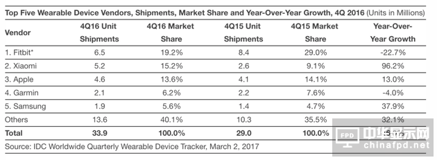 可穿戴设备2016年第四季度出货量