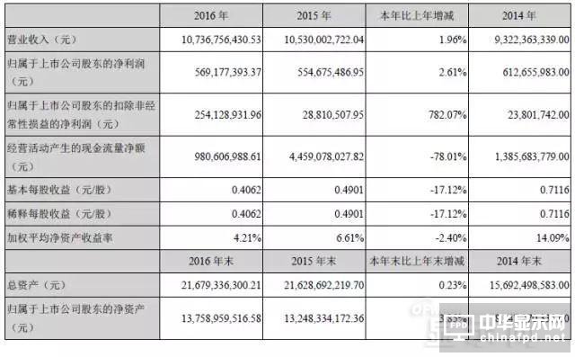 天马2016年净利润2.54亿元 同比增长超7倍