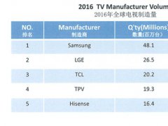 彩电行业加速分化 国产品牌抢占市场高地