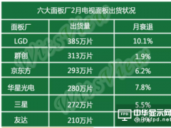 65寸面板2月出货逆势成长4%