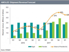 2017年第三季度，柔性AMOLED显示屏营 收将超过刚性AMOLED面板