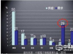 2015年大陆贡献全球IC需求29% 供给仅4%