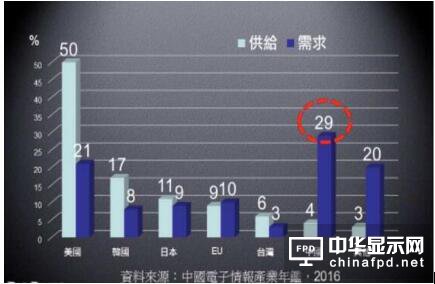 2015年大陆贡献全球IC需求29% 供给仅4%