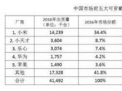 IDC:2016年国内穿戴排行 儿童手表上榜