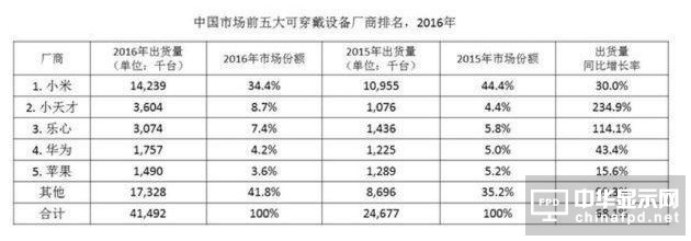 IDC:2016年国内穿戴排行 儿童手表上榜 