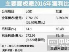 堺工厂除外，面板厂去年全赚