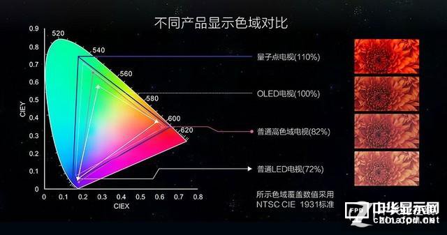 量子点/OLED/激光 这三种电视谁最靠谱?